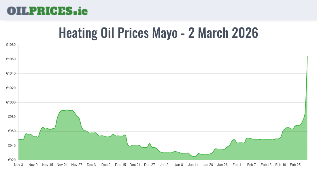  Oil Prices Mayo / Maigh Eo