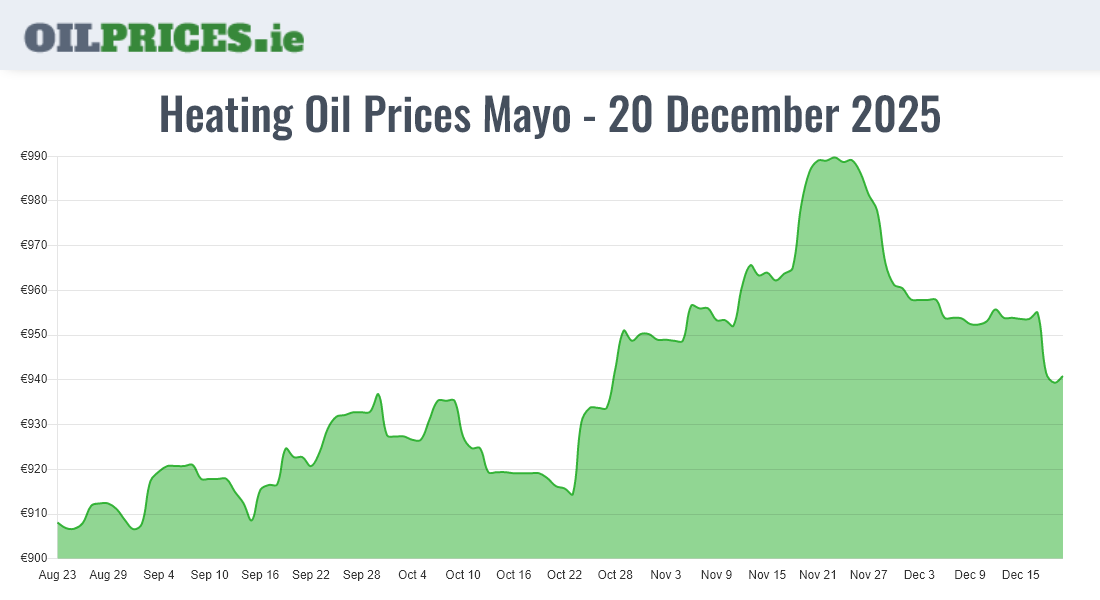  Oil Prices Mayo / Maigh Eo