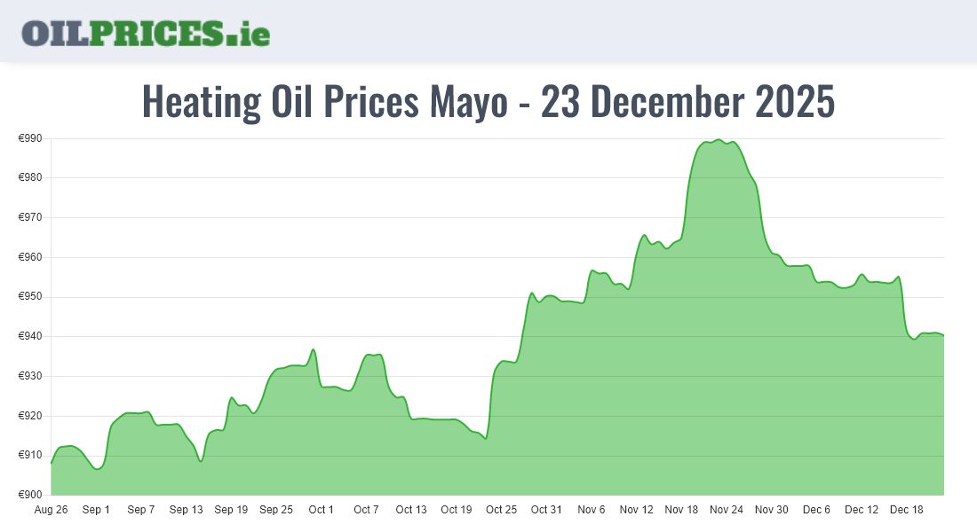 Highest Oil Prices Mayo / Maigh Eo