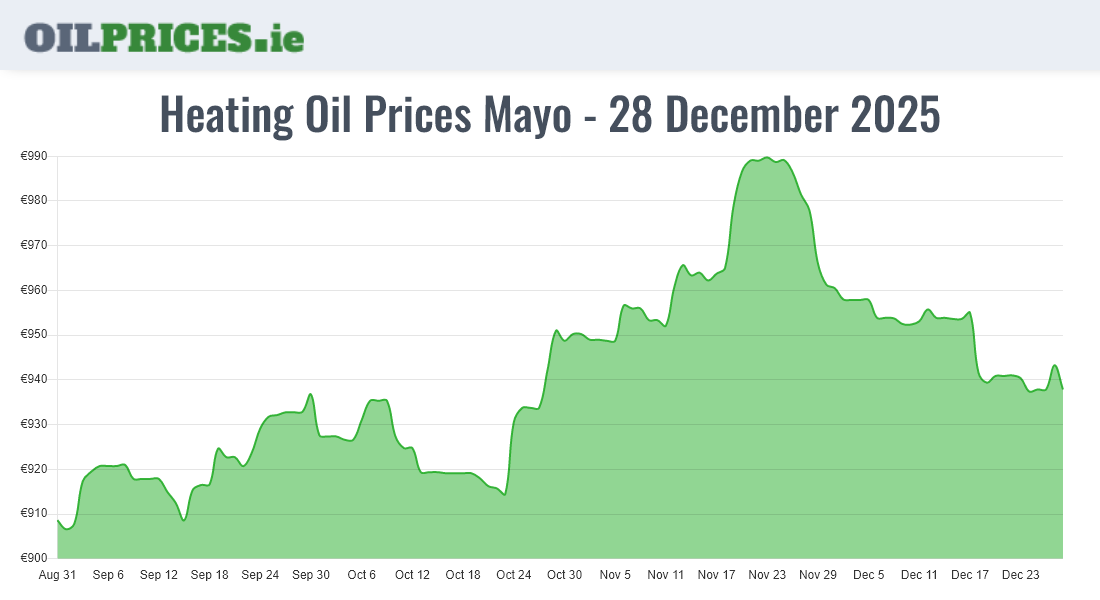 Cheapest Oil Prices Mayo / Maigh Eo