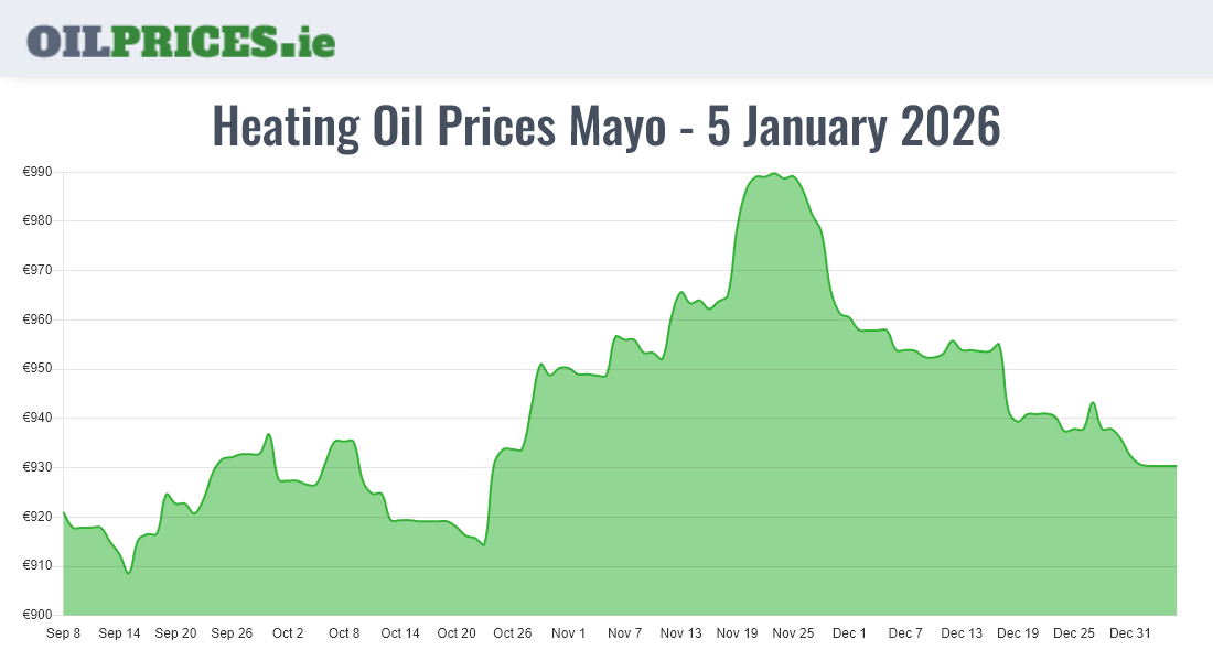  Oil Prices Mayo / Maigh Eo
