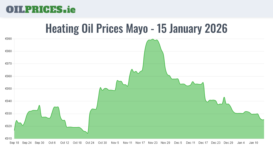 Highest Oil Prices Mayo / Maigh Eo