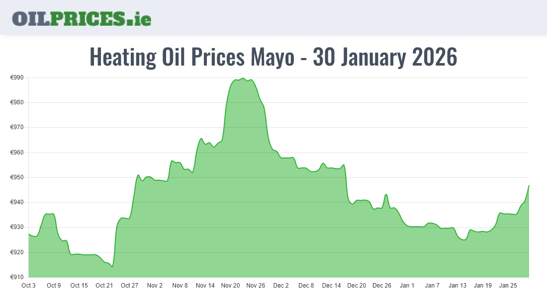 Highest Oil Prices Mayo / Maigh Eo