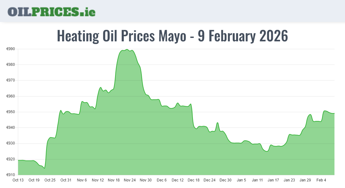 Cheapest Oil Prices Mayo / Maigh Eo
