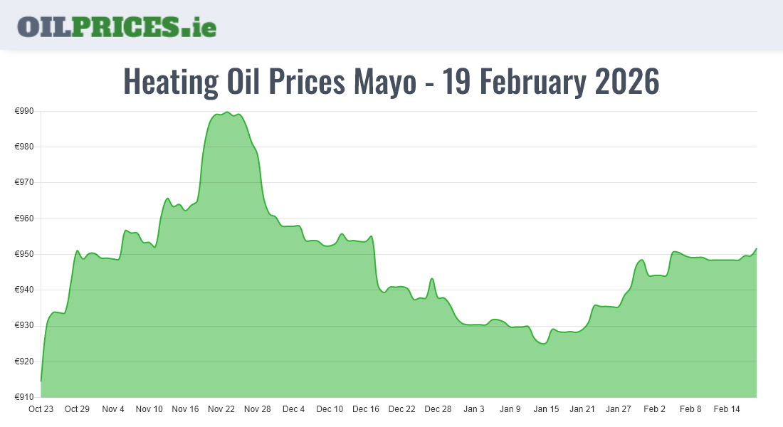  Oil Prices Mayo / Maigh Eo