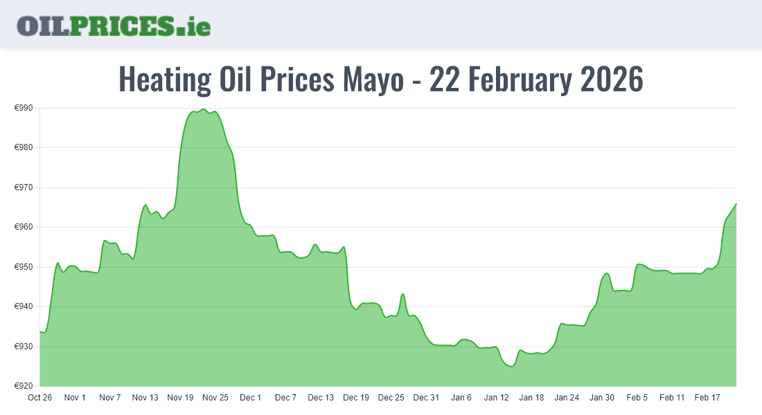  Oil Prices Mayo / Maigh Eo