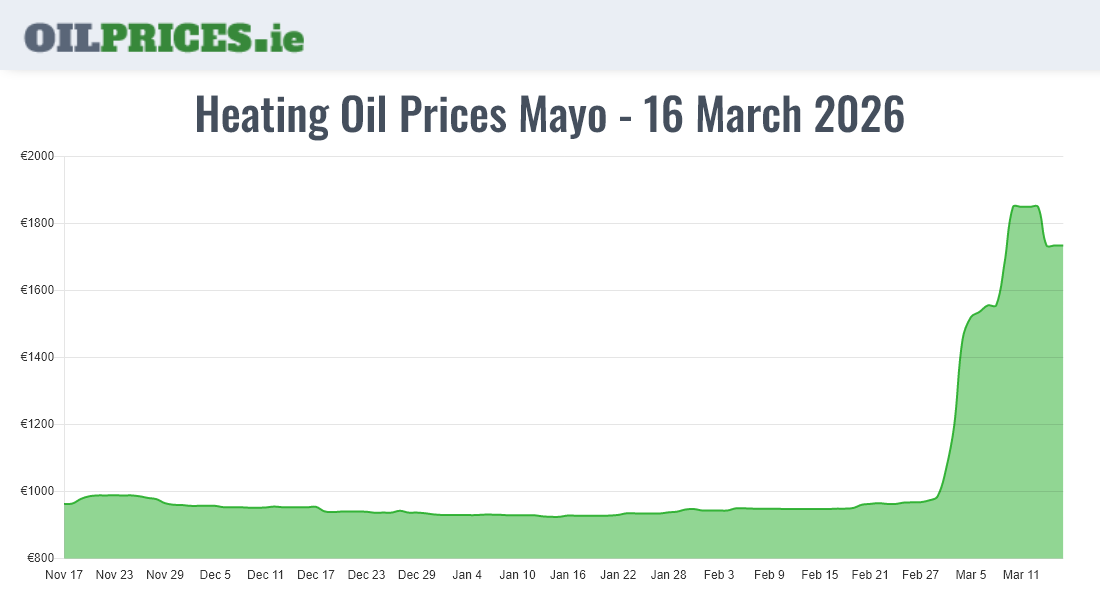 Highest Oil Prices Mayo / Maigh Eo
