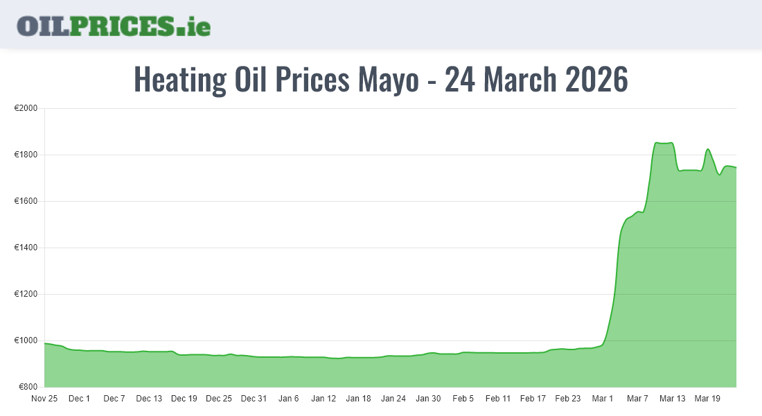 Cheapest Oil Prices Mayo / Maigh Eo