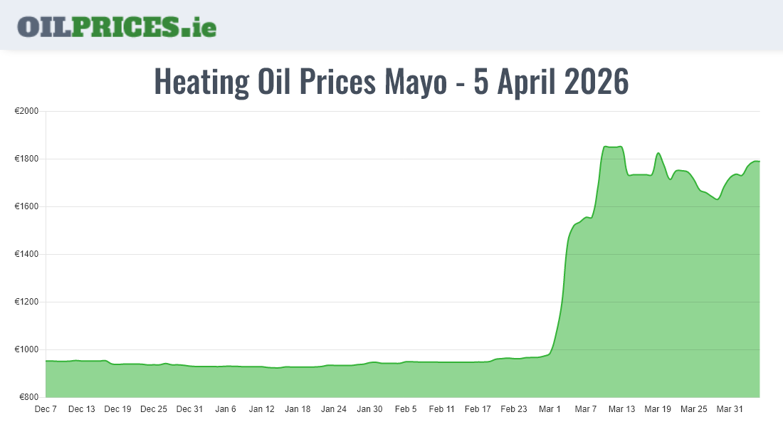  Oil Prices Mayo / Maigh Eo