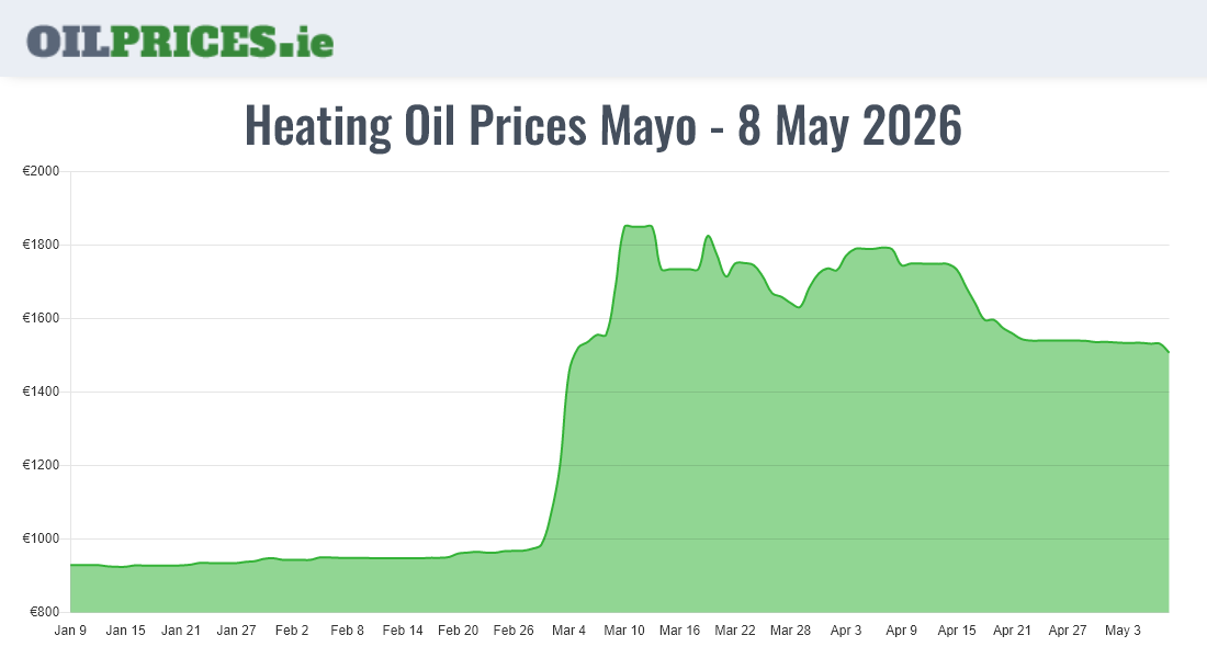 Cheapest Oil Prices Mayo / Maigh Eo