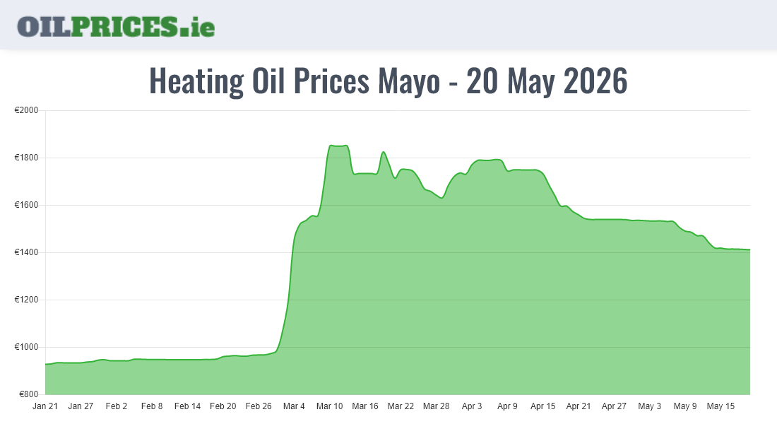 Cheapest Oil Prices Mayo / Maigh Eo