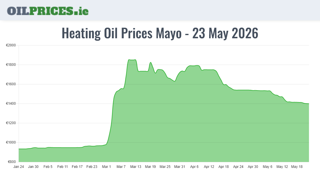 Highest Oil Prices Mayo / Maigh Eo