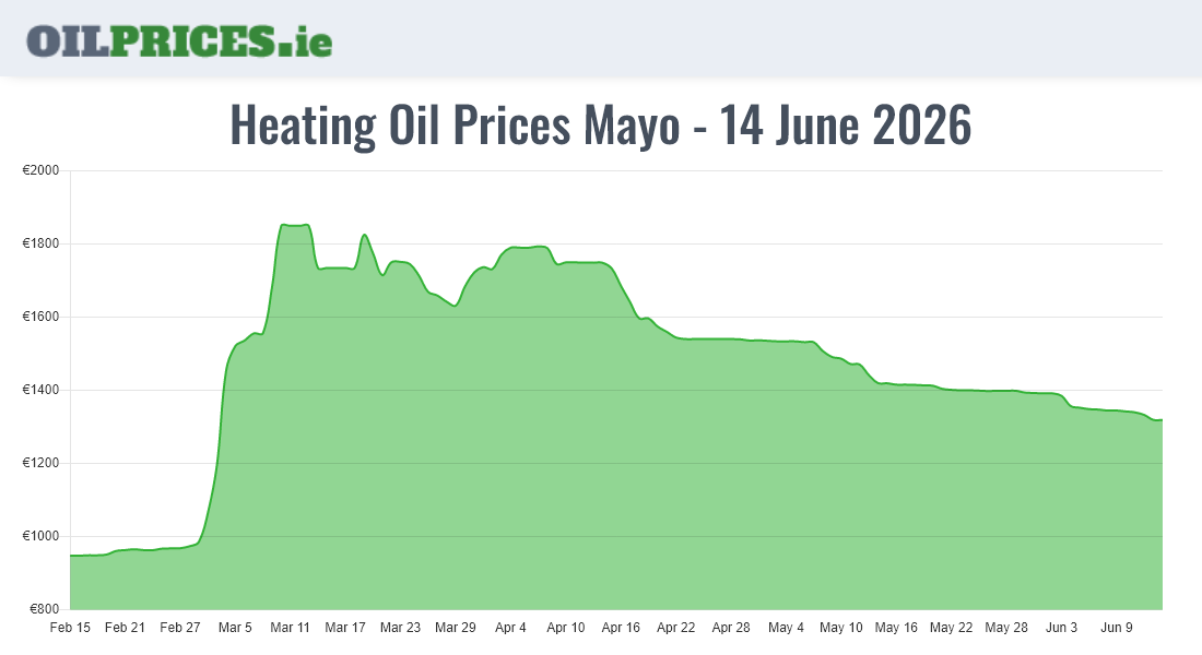 Highest Oil Prices Mayo / Maigh Eo