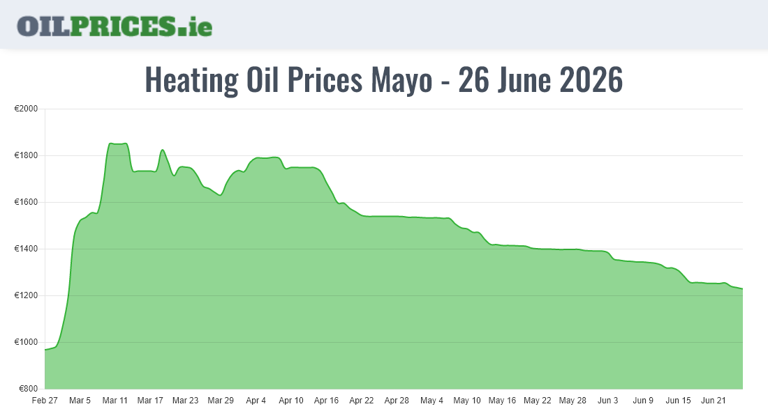 Highest Oil Prices Mayo / Maigh Eo