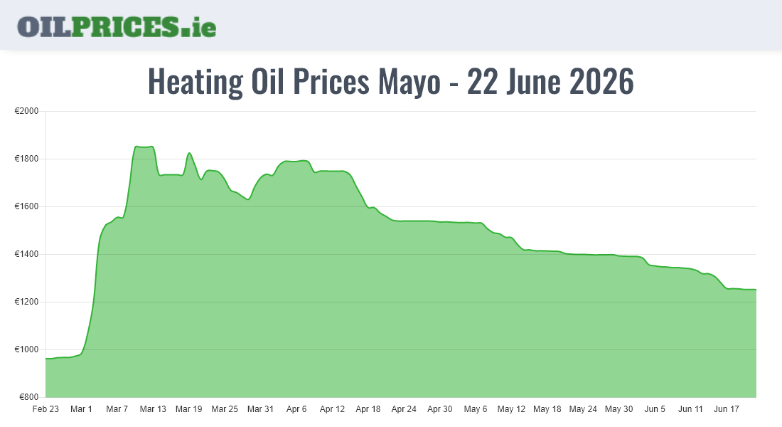 Cheapest Oil Prices Mayo / Maigh Eo