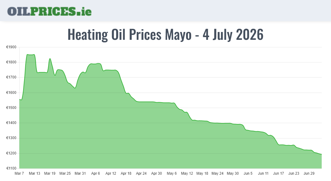 Cheapest Oil Prices Mayo / Maigh Eo