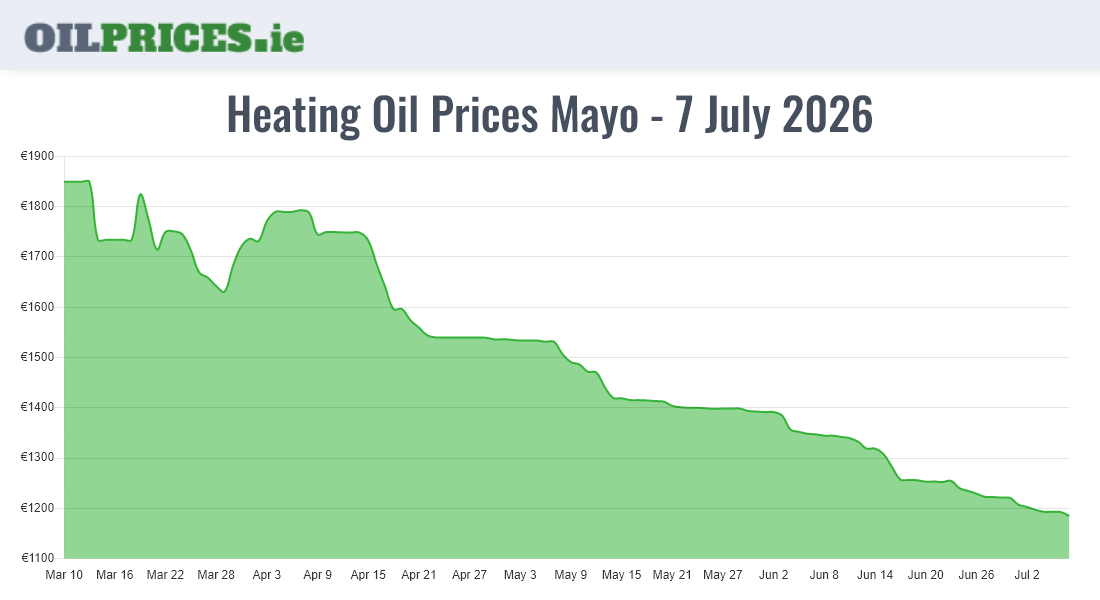 Highest Oil Prices Mayo / Maigh Eo