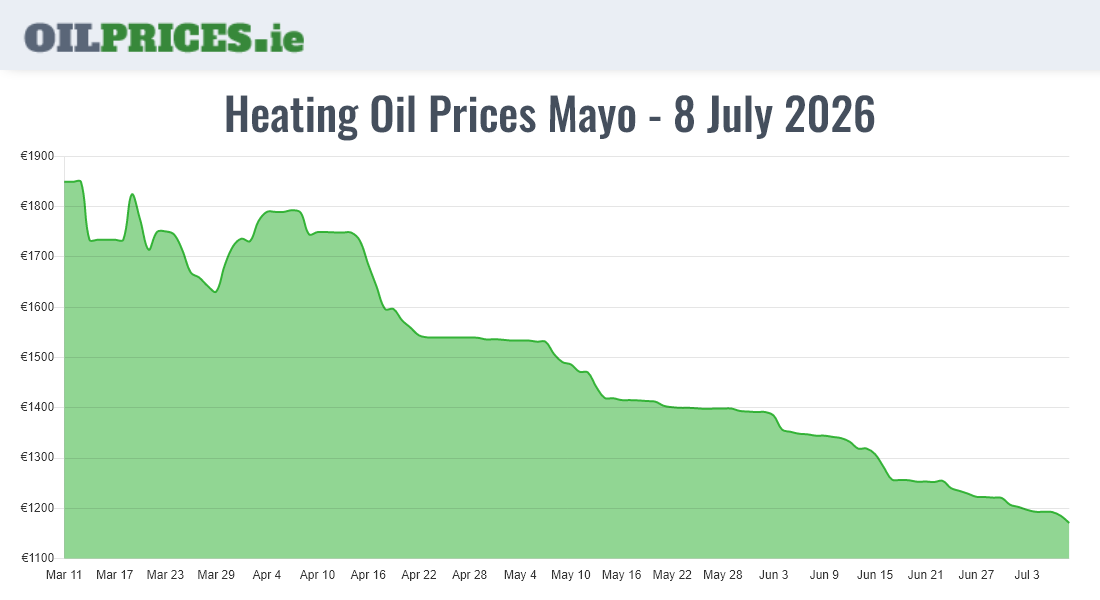  Oil Prices Mayo / Maigh Eo