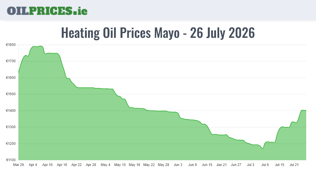  Oil Prices Mayo / Maigh Eo