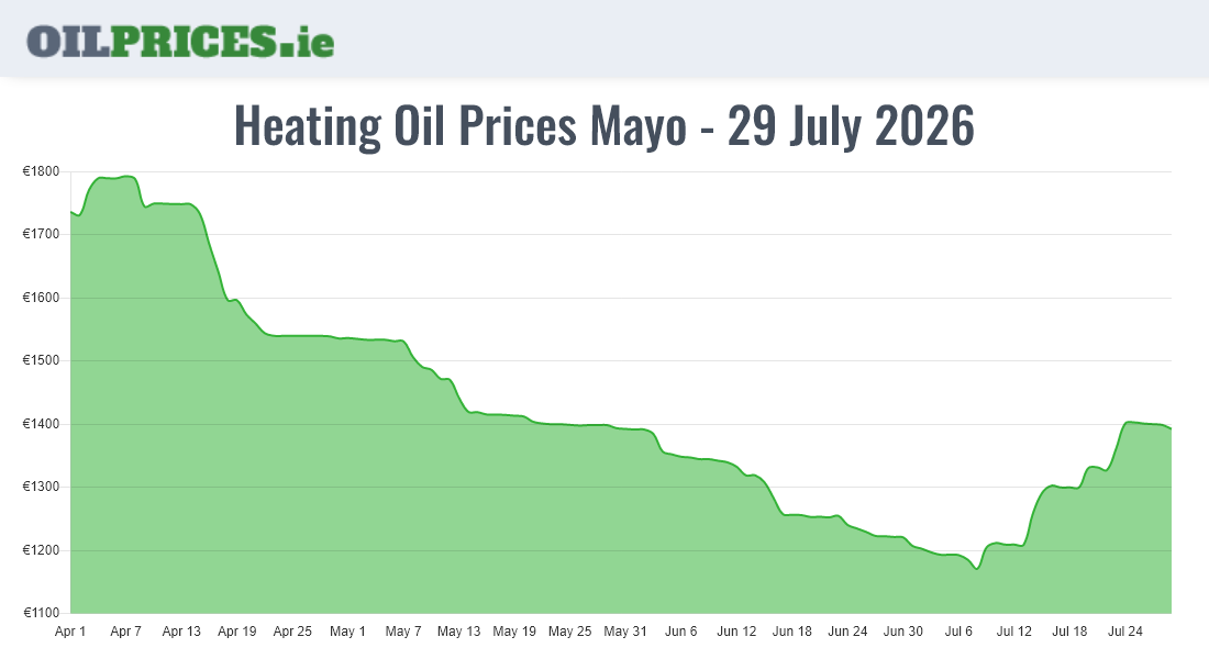 Highest Oil Prices Mayo / Maigh Eo