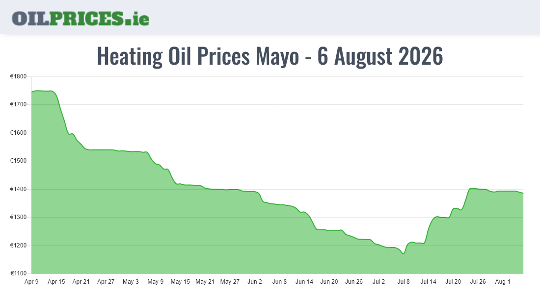 Cheapest Oil Prices Mayo / Maigh Eo