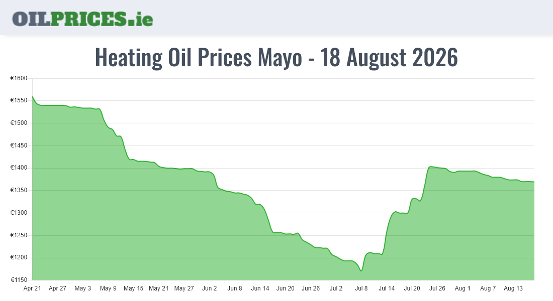  Oil Prices Mayo / Maigh Eo