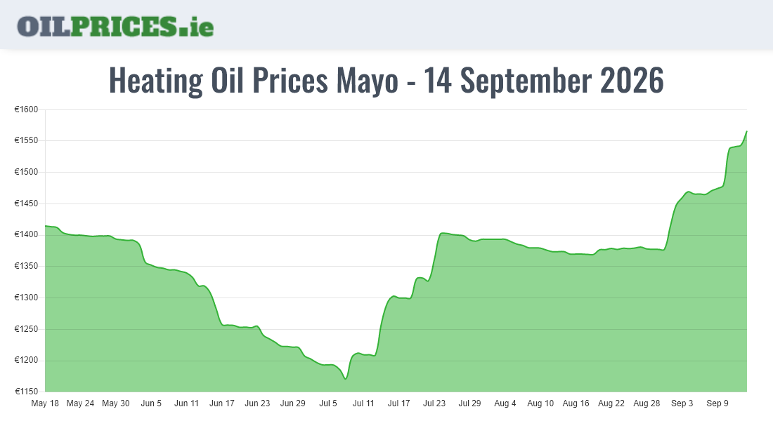 Highest Oil Prices Mayo / Maigh Eo