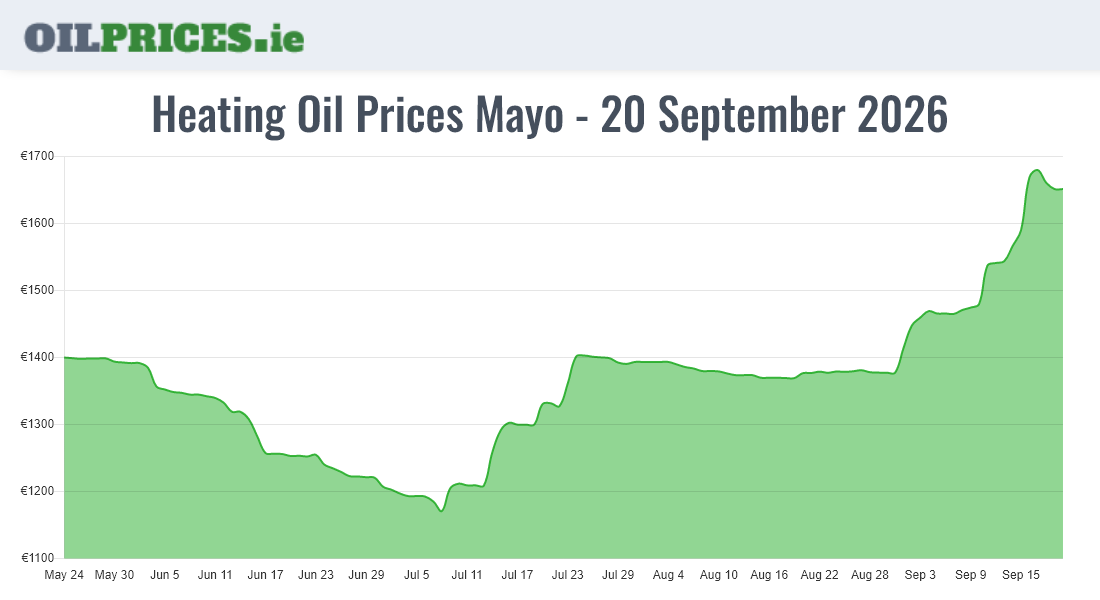 Cheapest Oil Prices Mayo / Maigh Eo