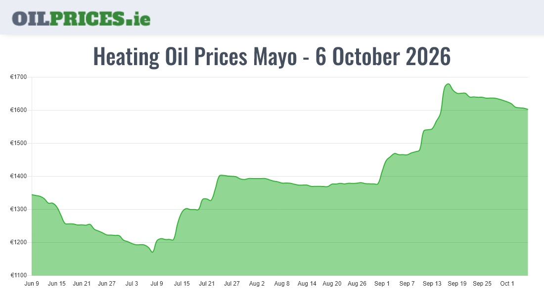  Oil Prices Mayo / Maigh Eo