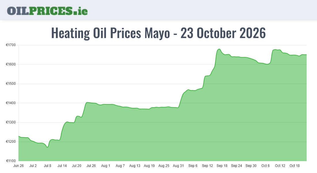 Highest Oil Prices Mayo / Maigh Eo