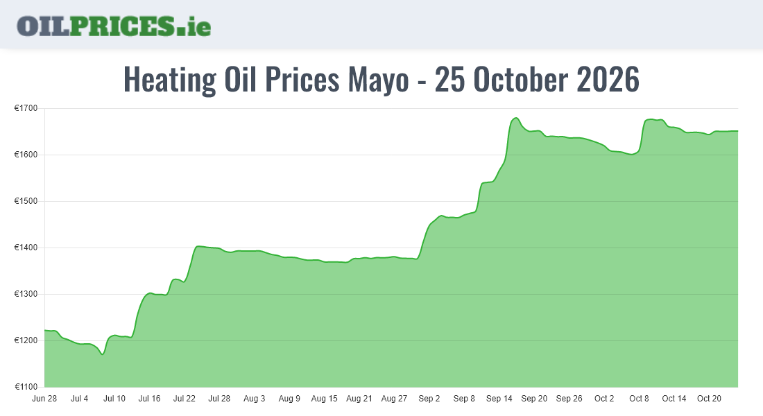 Highest Oil Prices Mayo / Maigh Eo