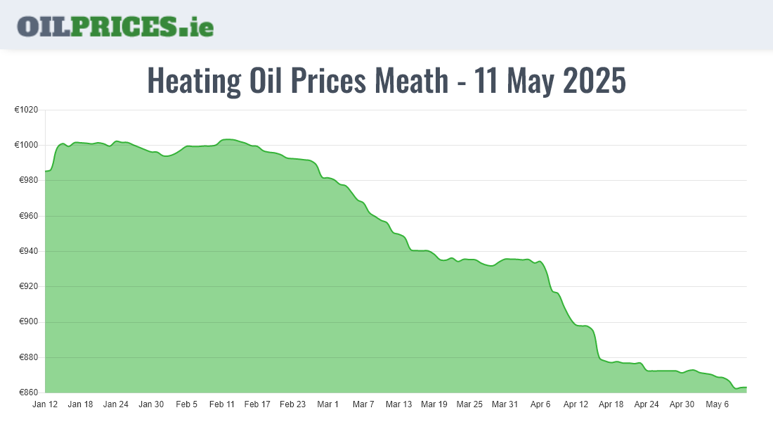  Oil Prices Meath / An Mhí