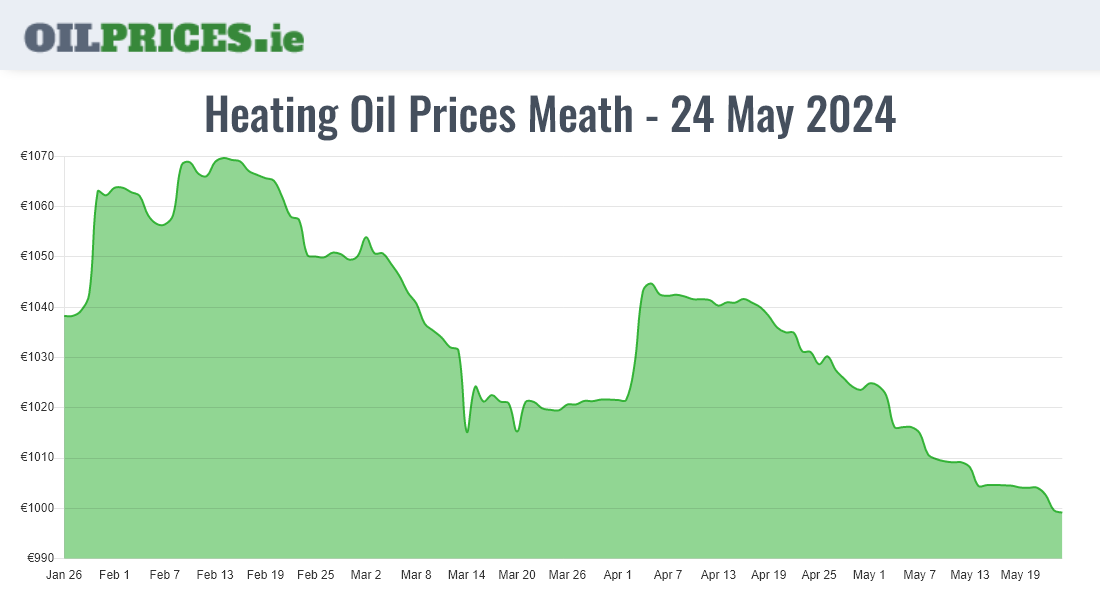 Highest Oil Prices Meath / An Mhí