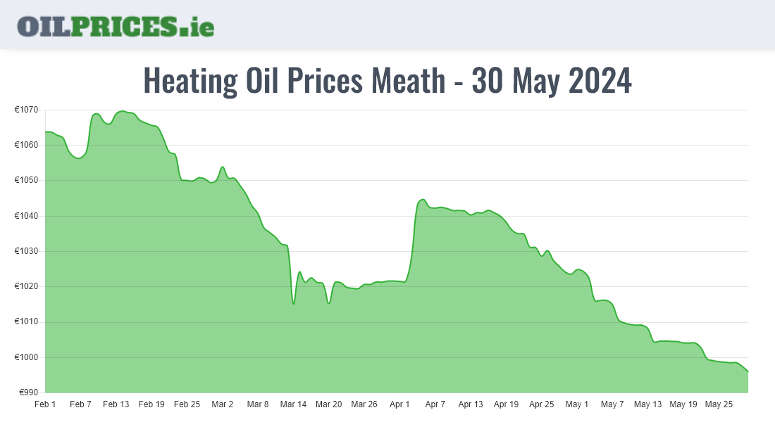  Oil Prices Meath / An Mhí