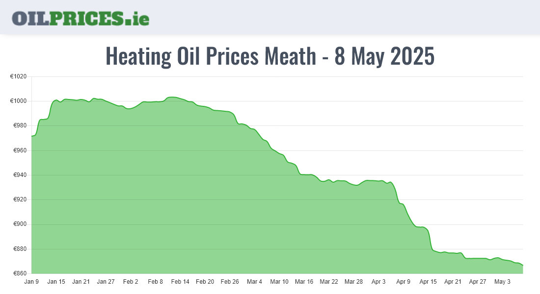 Highest Oil Prices Meath / An Mhí