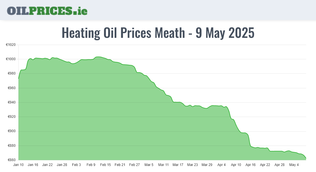 Oil Prices Meath / An Mhí