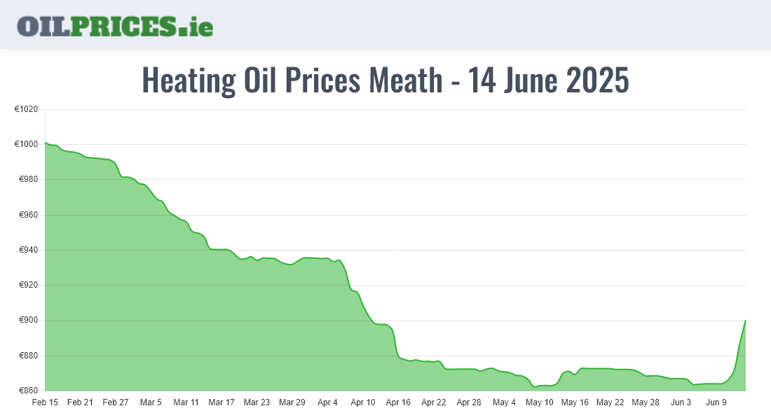 Cheapest Oil Prices Meath / An Mhí
