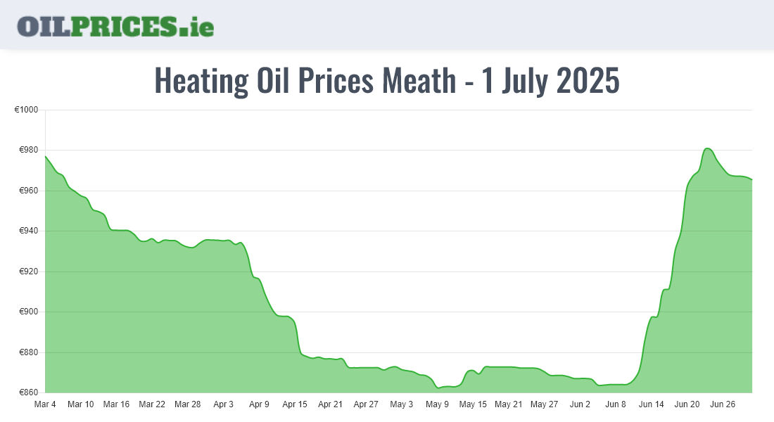 Highest Oil Prices Meath / An Mhí