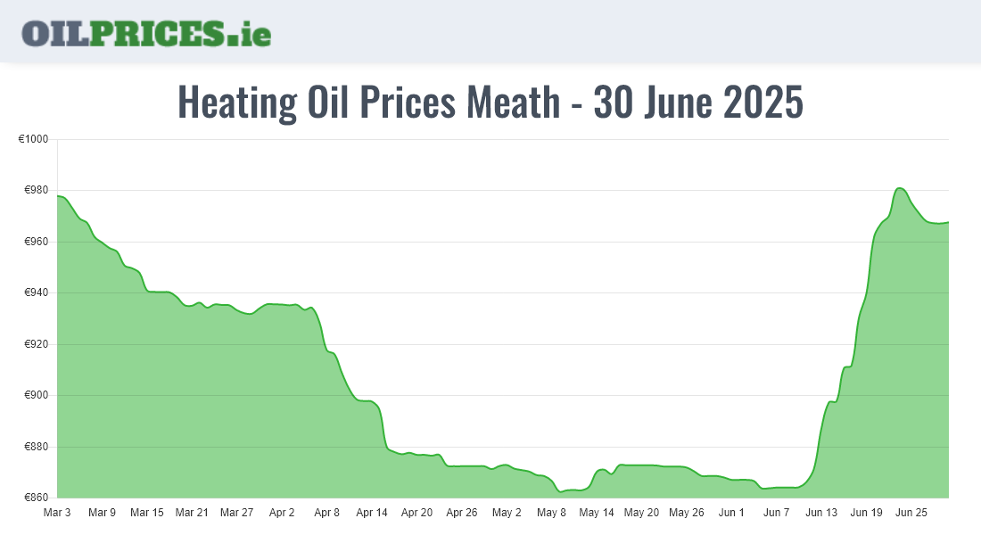 Cheapest Oil Prices Meath / An Mhí