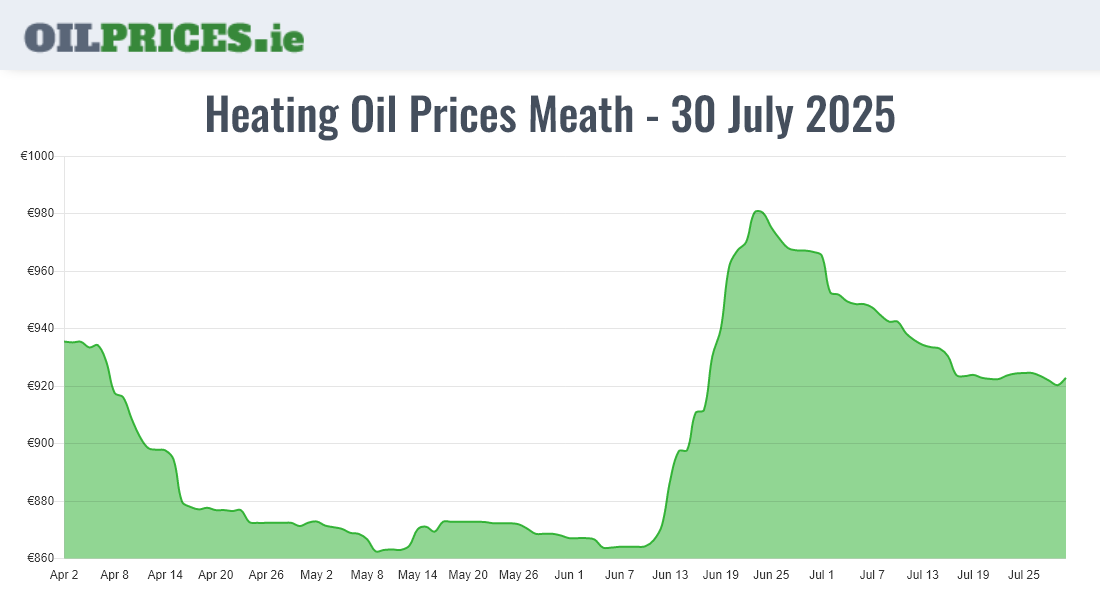Highest Oil Prices Meath / An Mhí