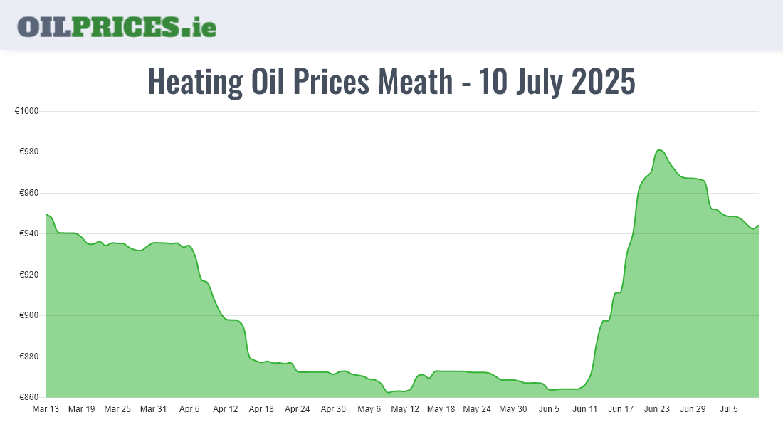 Cheapest Oil Prices Meath / An Mhí