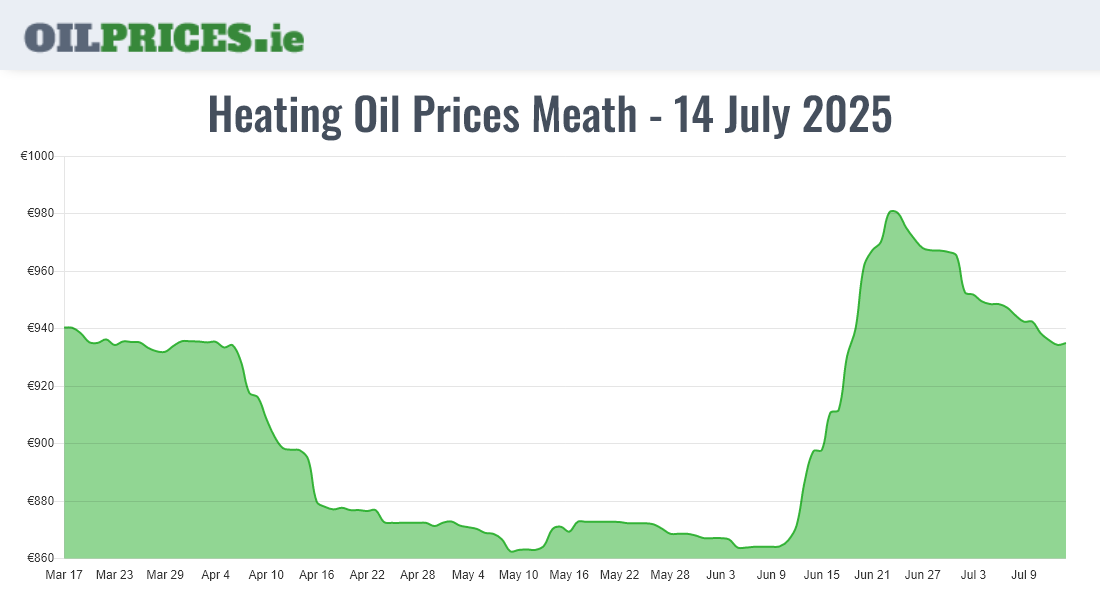 Cheapest Oil Prices Meath / An Mhí
