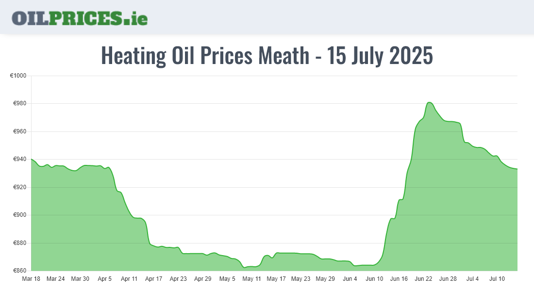  Oil Prices Meath / An Mhí
