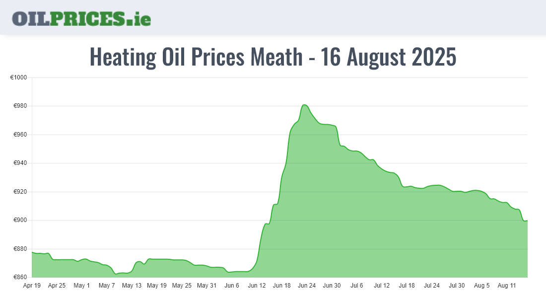 Highest Oil Prices Meath / An Mhí