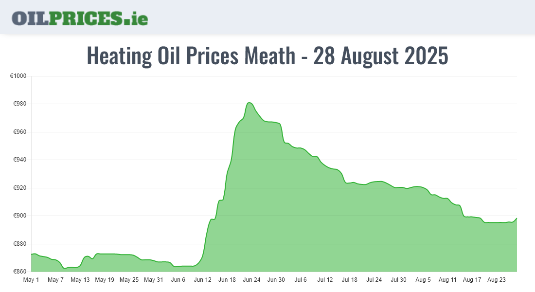 Cheapest Oil Prices Meath / An Mhí