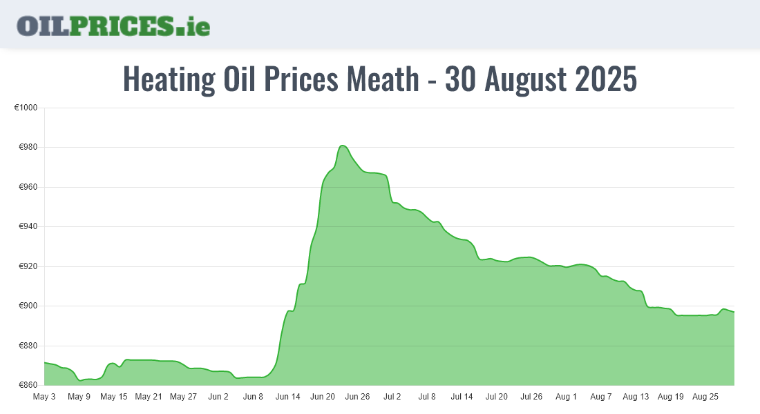  Oil Prices Meath / An Mhí