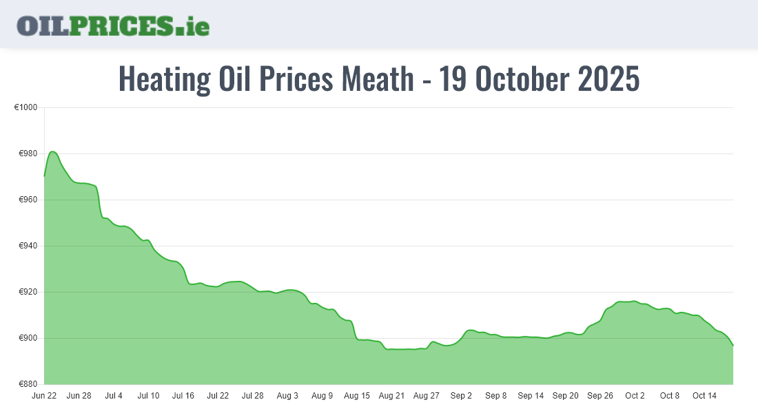  Oil Prices Meath / An Mhí