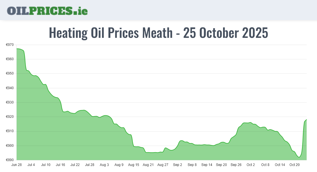 Highest Oil Prices Meath / An Mhí
