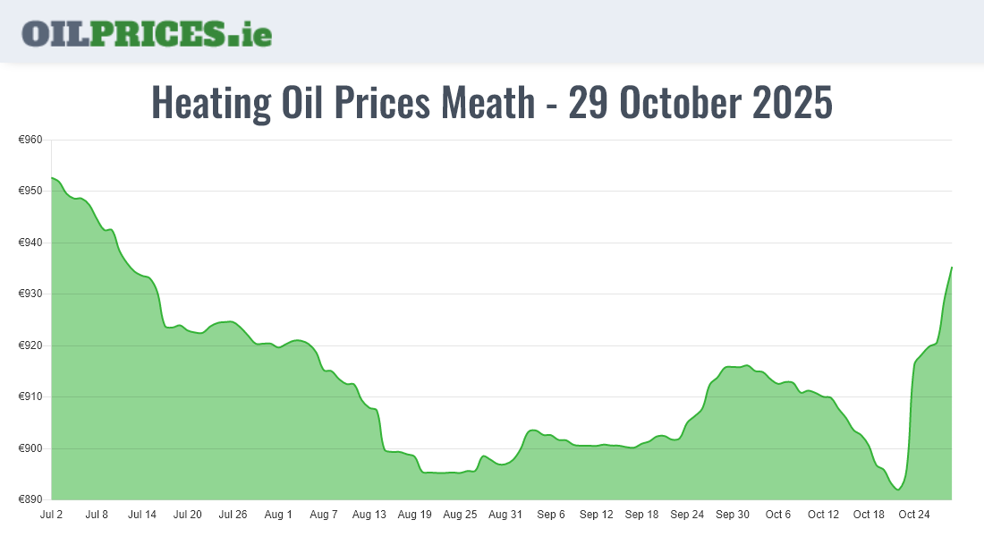 Cheapest Oil Prices Meath / An Mhí