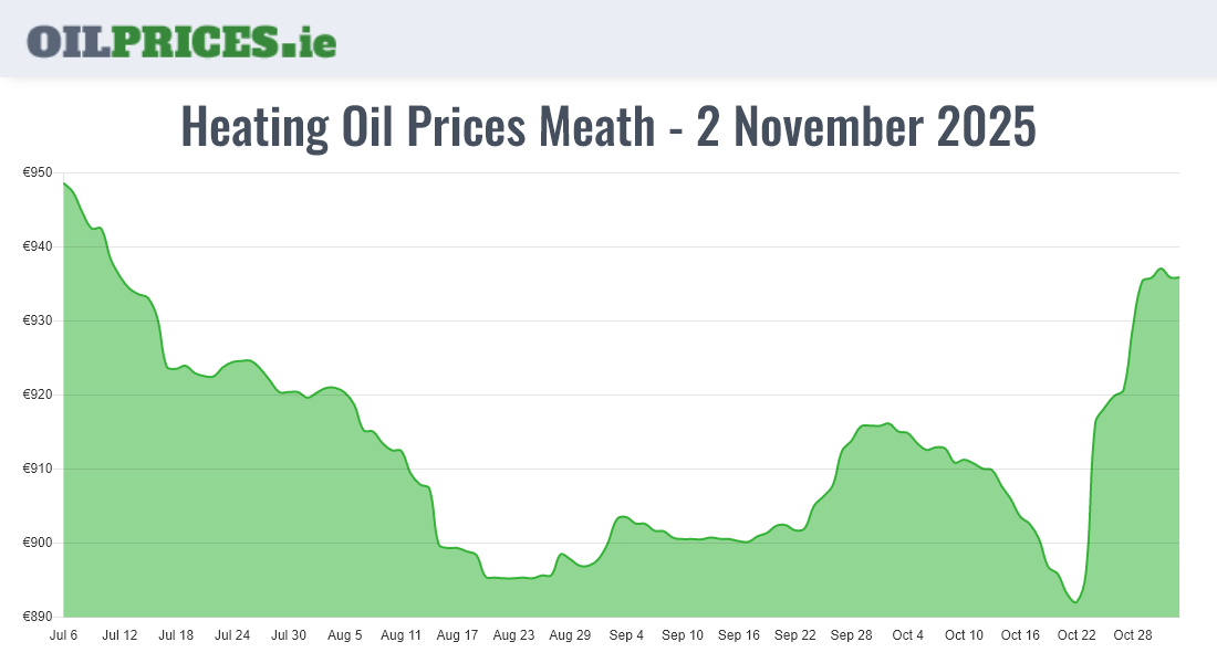 Cheapest Oil Prices Meath / An Mhí
